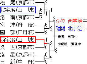 令和３年度第74回京都府中学校総合体育大会軟式野球の部大会トーナメント表です。
