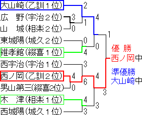 第53回京都府山城地方中学校野球大会（2000年平成12年夏）のトーナメント表