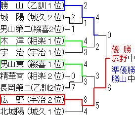 平成28年（2016年）第69回京都府山城地方中学校野球大会のトーナメント表です。